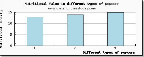 popcorn nutritional value per 100g